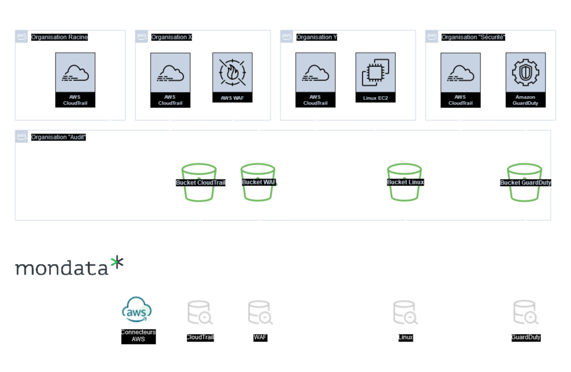 Diagramme Architectural - Surveillance AWS